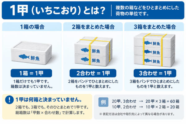 1甲（いちこおり）とは？水産業界で使う単位・読み方・「合わせ」の意味を解説