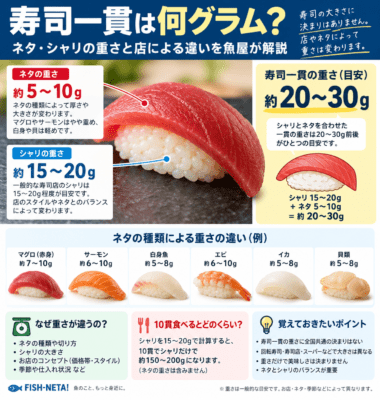 寿司一貫は何グラム？ネタ・シャリの重さと店による違いを水産卸が解説