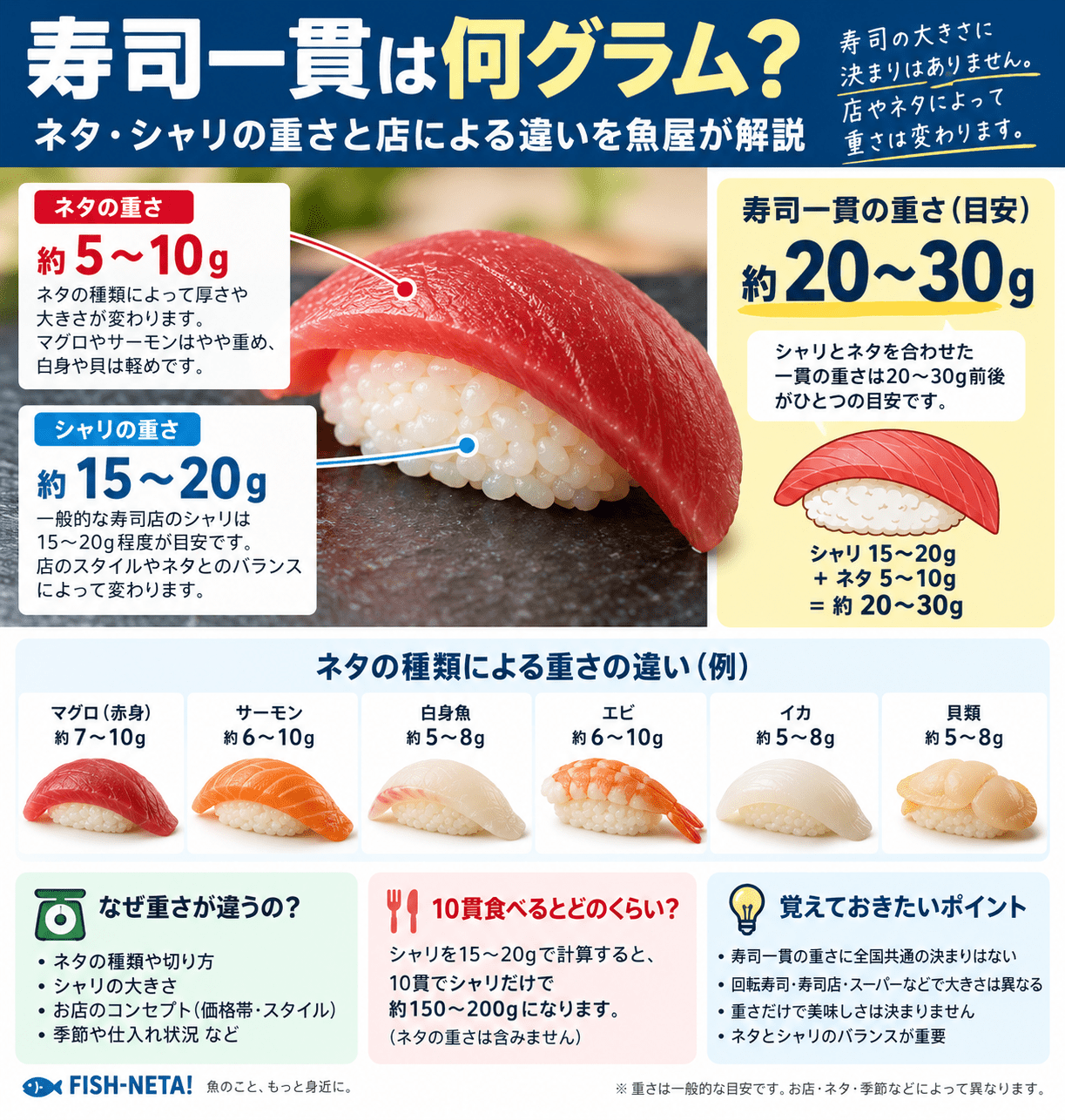 寿司一貫は何グラム？ネタ・シャリの重さと店による違いを水産卸が解説